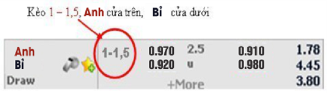 Kèo thua một nửa - Kèo 1,25 là một trong các cách đọc kèo cá độ bóng đá